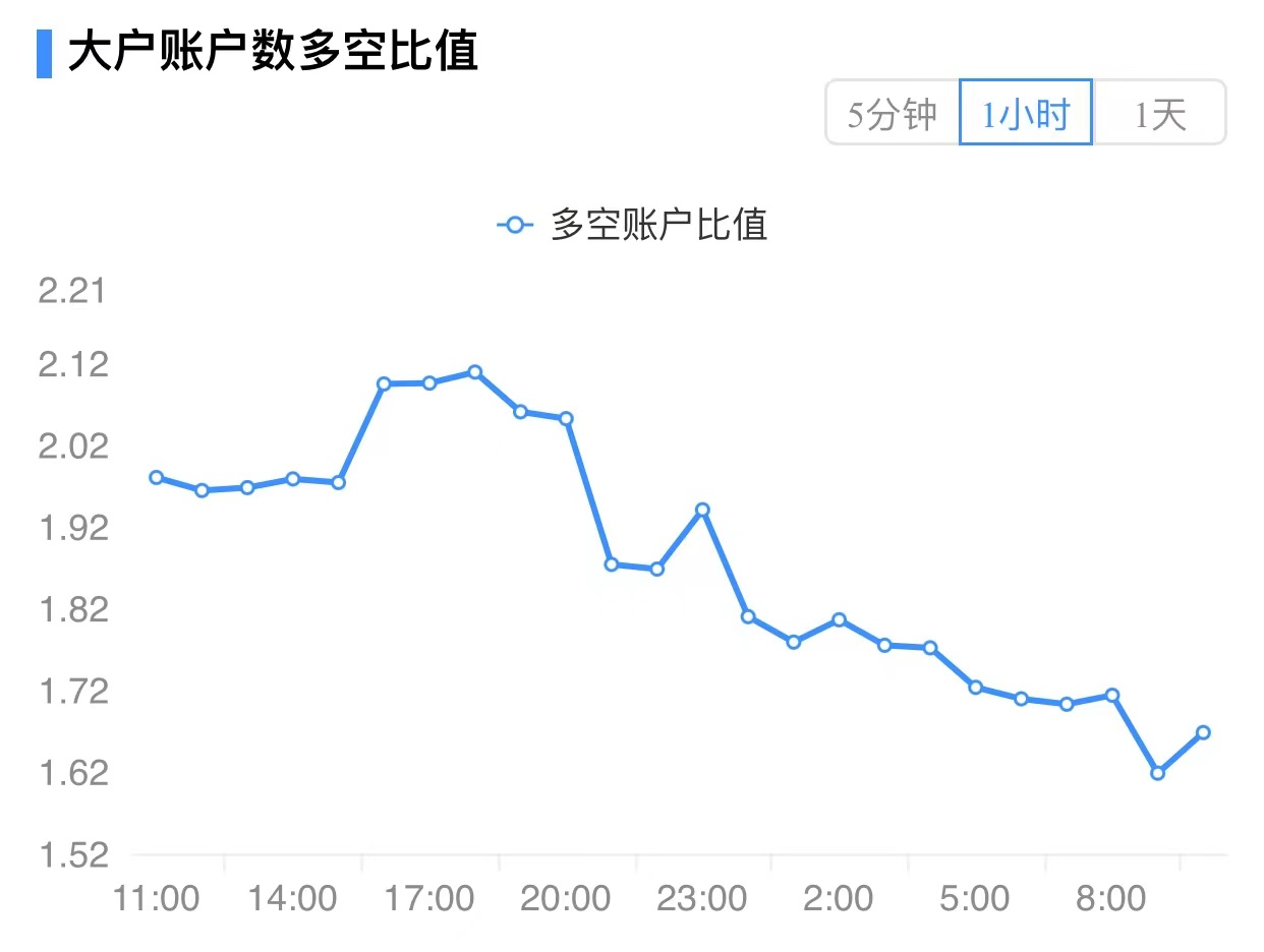 【合约日报】BTC全网只有2.47亿美元仓位爆仓6