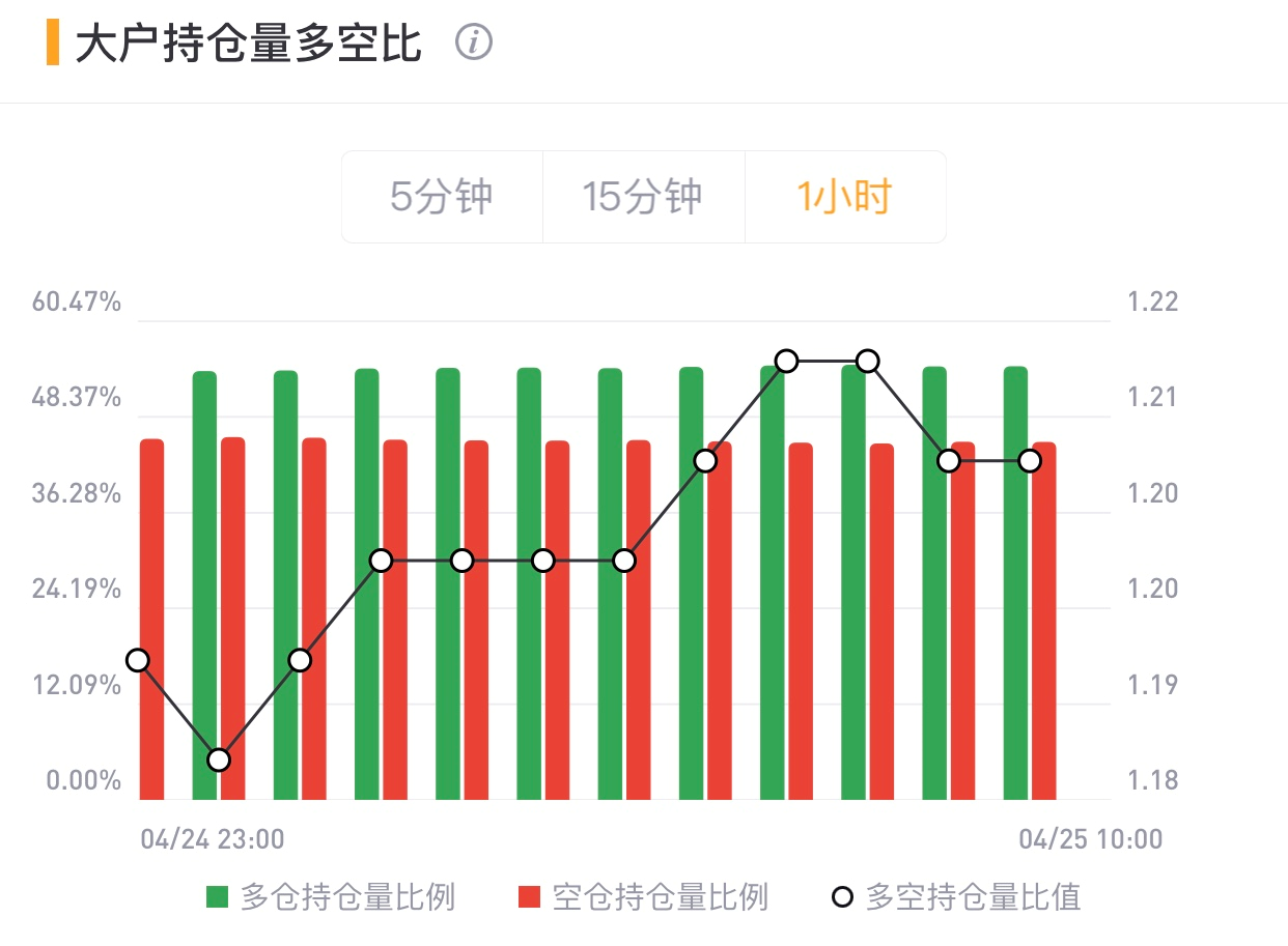 【合约日报】BTC全网只有2.47亿美元仓位爆仓8
