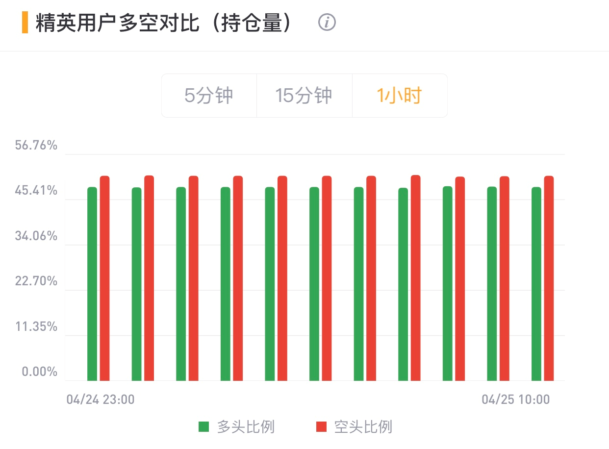 【合约日报】BTC全网只有2.47亿美元仓位爆仓9