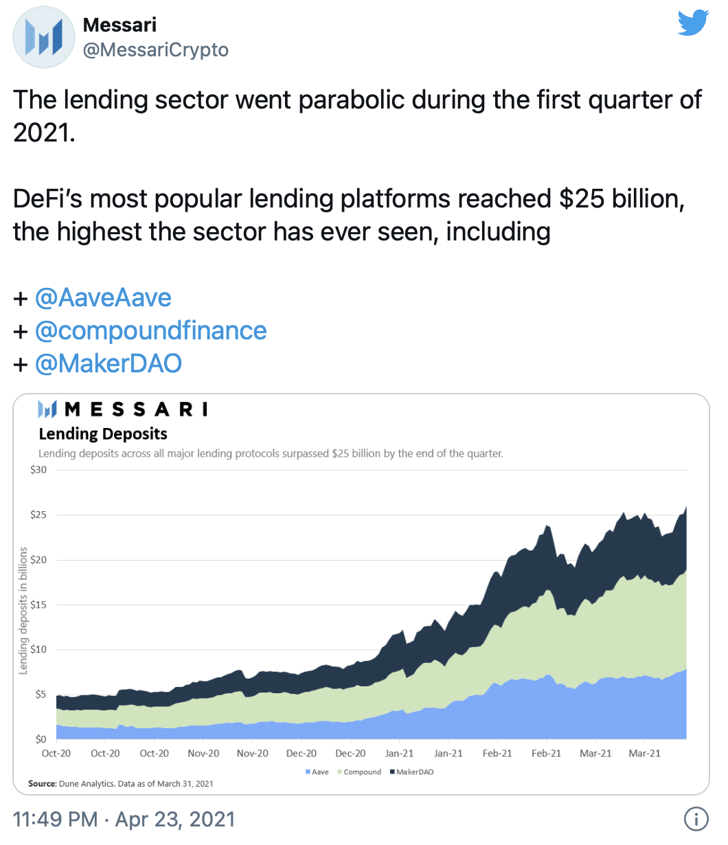 以太坊三大defi协议存款创下纪录，第一季度为250亿美元