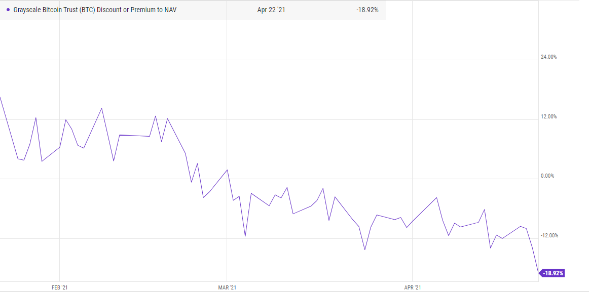 比比特币还糟糕！全球最大的比特币基金的市值在一周内缩水了20%，资产净值折价也创下了纪录1