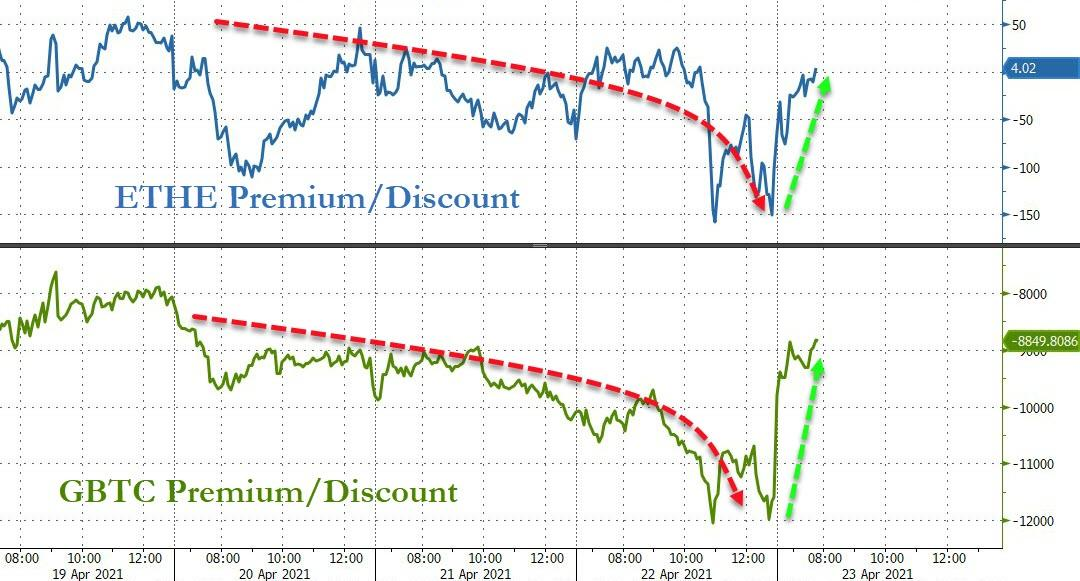 比比特币还糟糕！全球最大的比特币基金的市值在一周内缩水了20%，资产净值折价也创下了纪录2