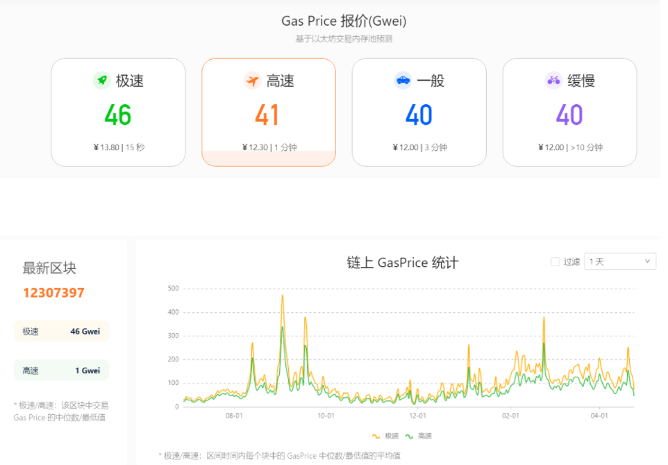 GAS Price爆降，NFT创作者抓紧上新4