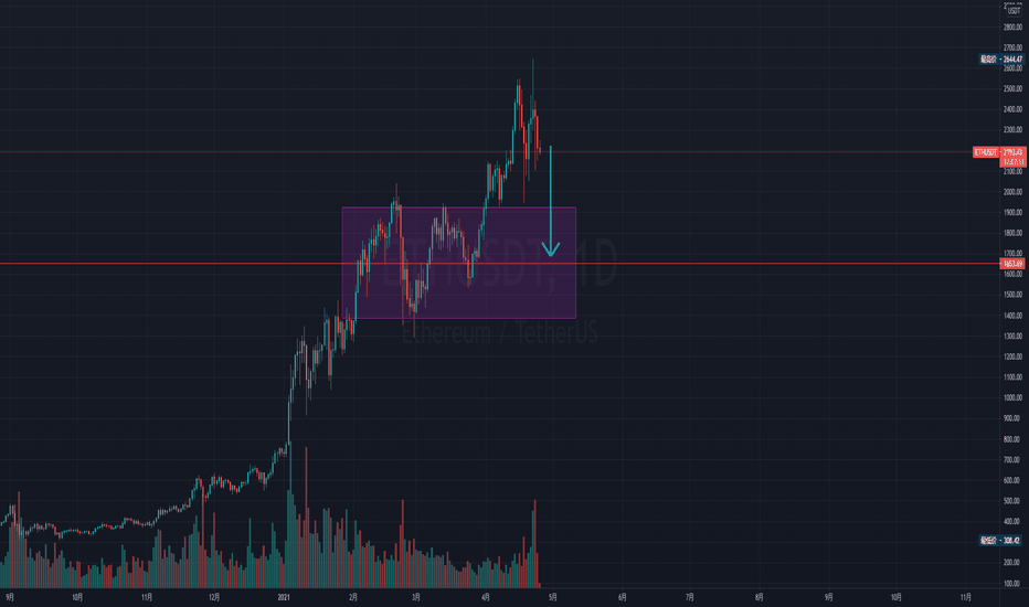 ETH将会带崩大盘，开启新一轮跌势
