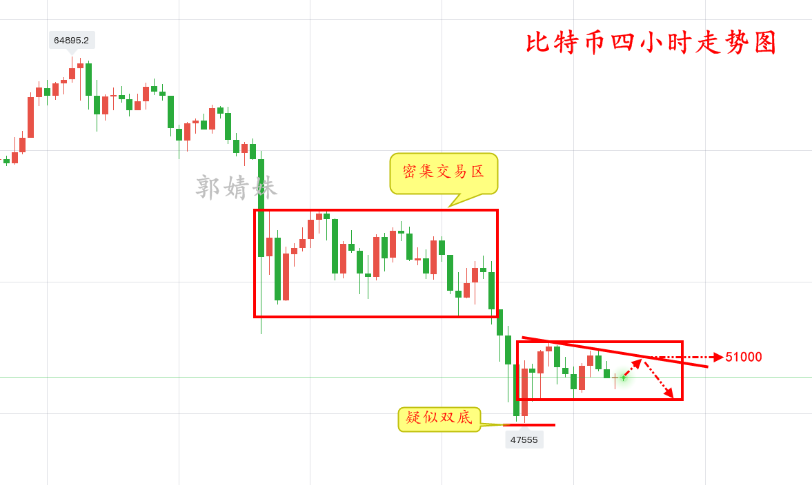郭婧姝：4.25币圈周末惨淡，小区间震荡也有2500的利润拿2