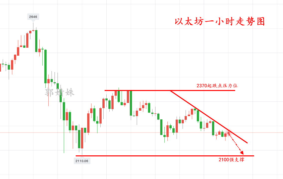 郭婧姝：4.25币圈周末惨淡，小区间震荡也有2500的利润拿3
