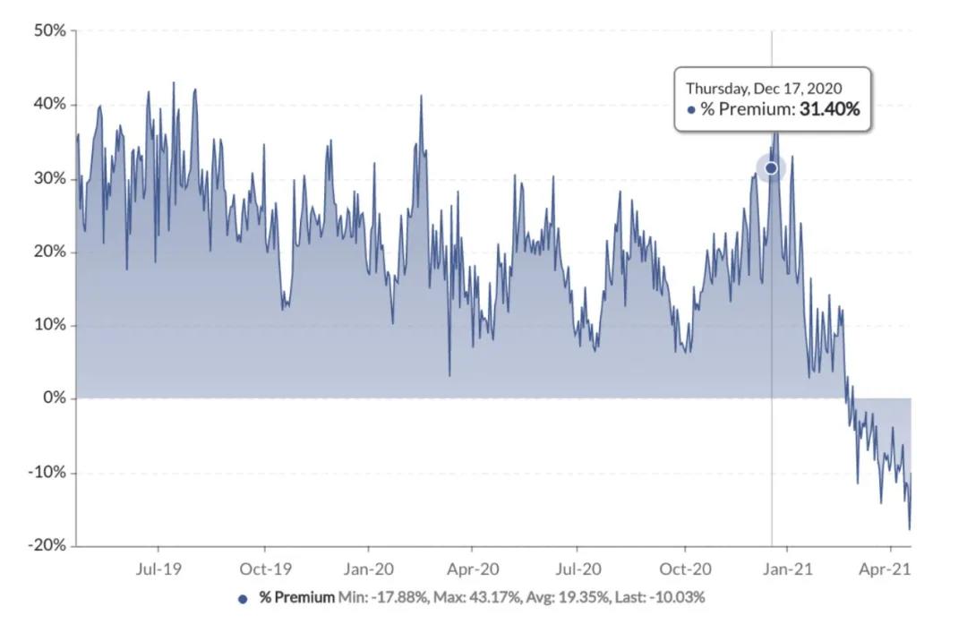 GBTC继续负溢价。灰色效应真的失败了吗？2