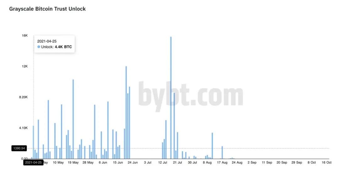 GBTC继续负溢价。灰色效应真的失败了吗？6