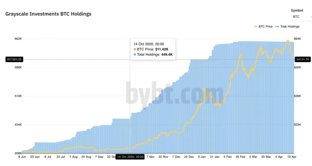 GBTC继续负溢价。灰色效应真的失败了吗?5 GBTC继续负溢价。灰色效应真的失败了吗?5