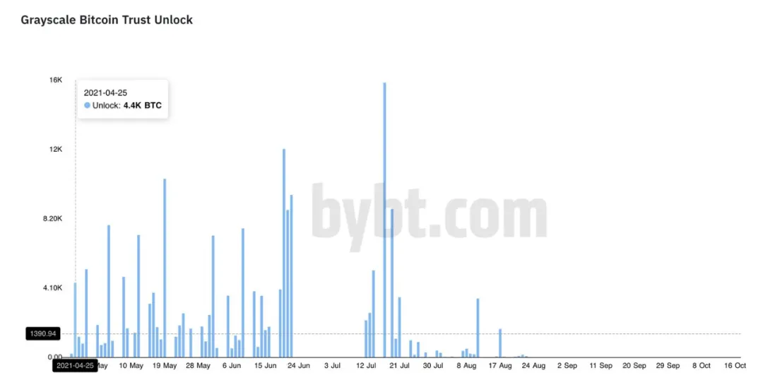 GBTC继续负溢价。灰色效应真的失败了吗?6 GBTC继续负溢价。灰色效应真的失败了吗?6