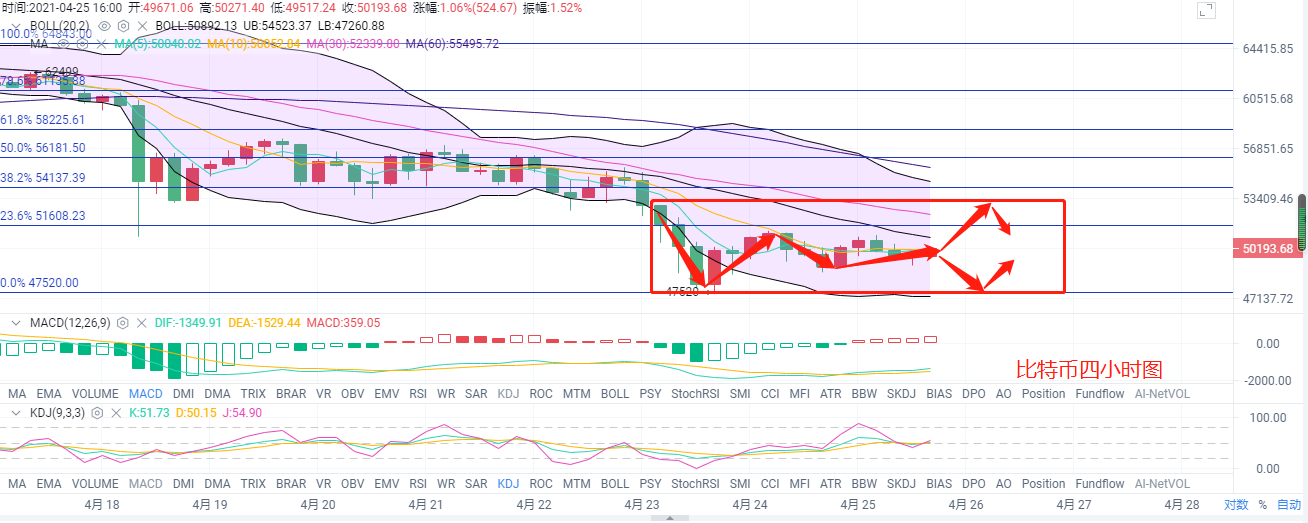 币圈时光：4.25比特币以太坊行情分析 币价保持窄幅震荡 高空低多来回抓取利润2