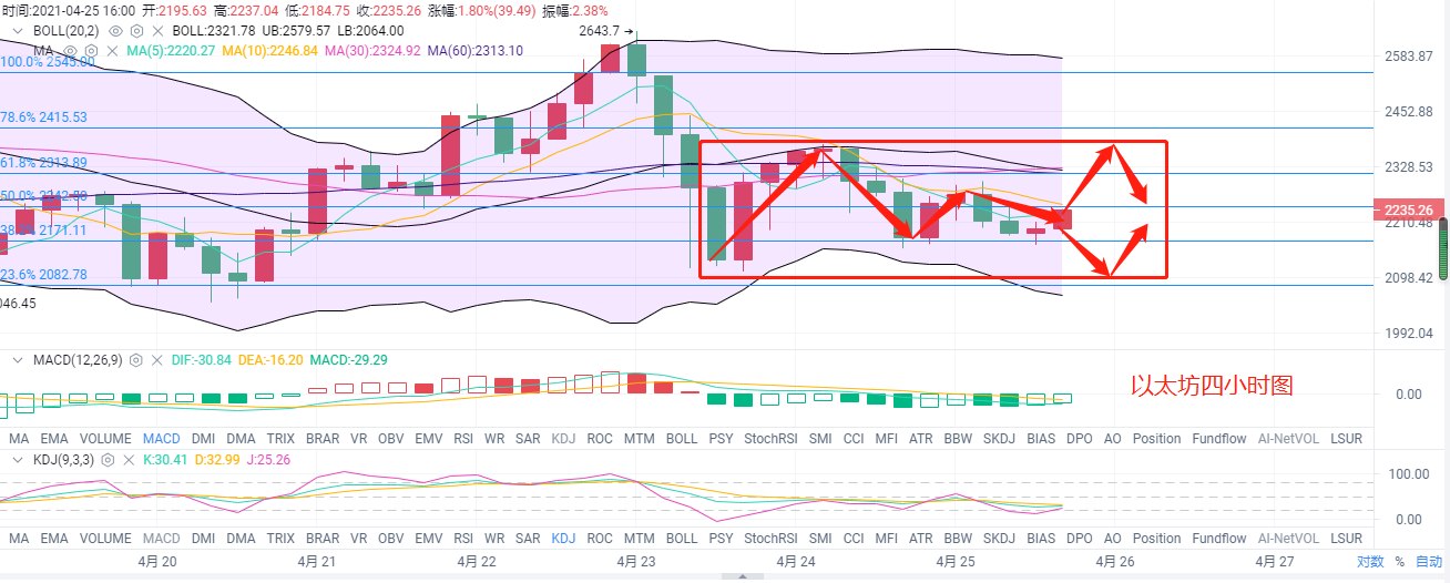 币圈时光：4.25比特币以太坊行情分析 币价保持窄幅震荡 高空低多来回抓取利润3
