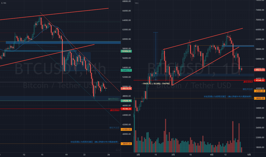 【4.25 比特币分析】BTC 8 日阴跌，市场正在孕育机会！