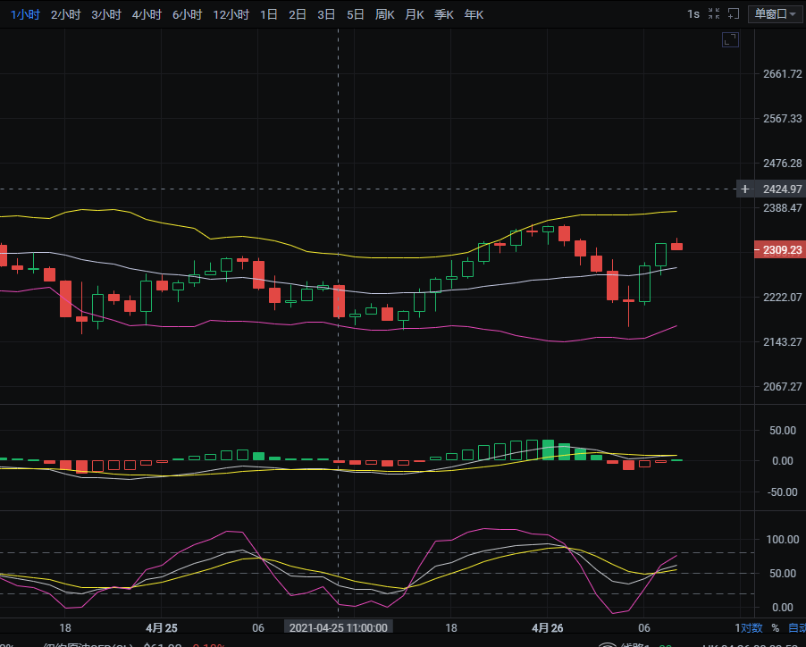 4.26以太坊走势分析及操作策略参考