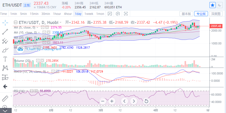 丁佳永：比特币连续阴跌 以太坊不宜过分乐观2