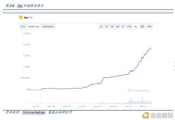 Defi新金融（2）：超额抵押贷款和资产映射6