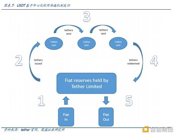 Defi新金融（2）：超额抵押贷款和资产映射7