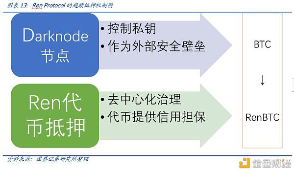 Defi新金融（2）：超额抵押贷款和资产映射11