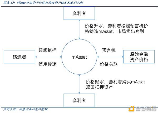 Defi新金融（2）：超额抵押贷款和资产映射13