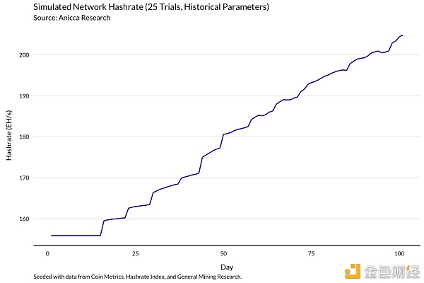 明智的比特币矿工 应当通过模型了解收益变化9