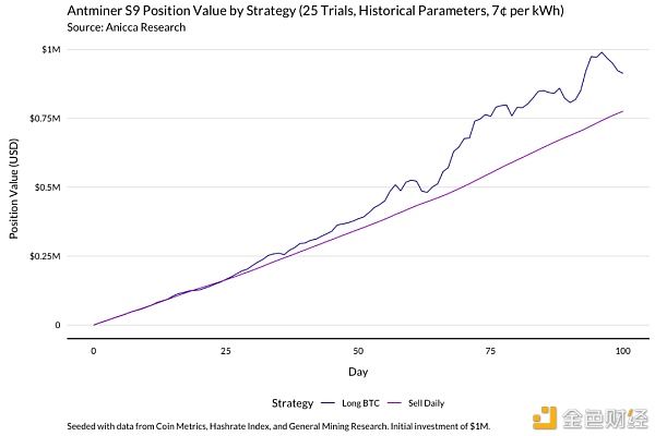 明智的比特币矿工 应当通过模型了解收益变化10