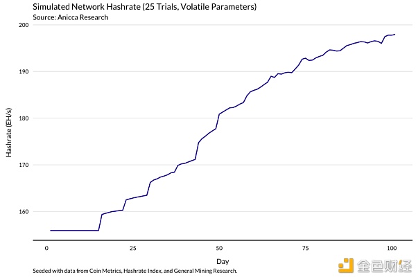 明智的比特币矿工 应当通过模型了解收益变化13
