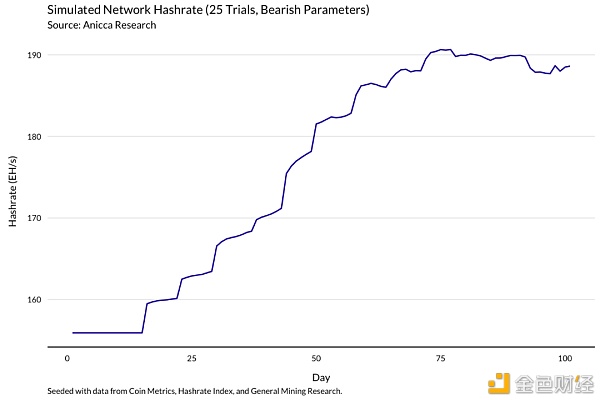 明智的比特币矿工 应当通过模型了解收益变化16
