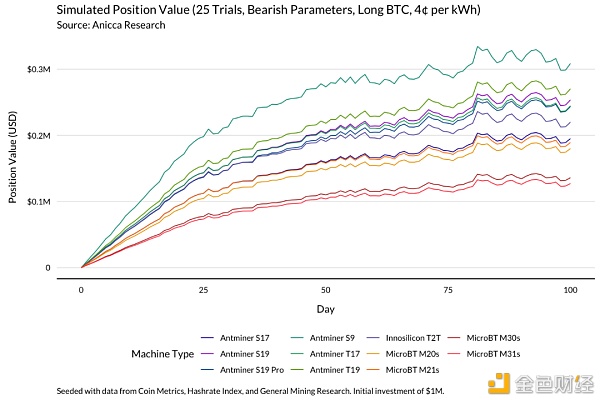 明智的比特币矿工 应当通过模型了解收益变化17