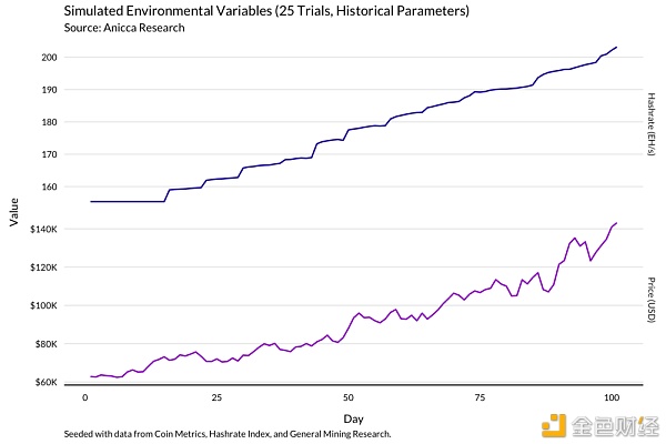 明智的比特币矿工 应当通过模型了解收益变化20