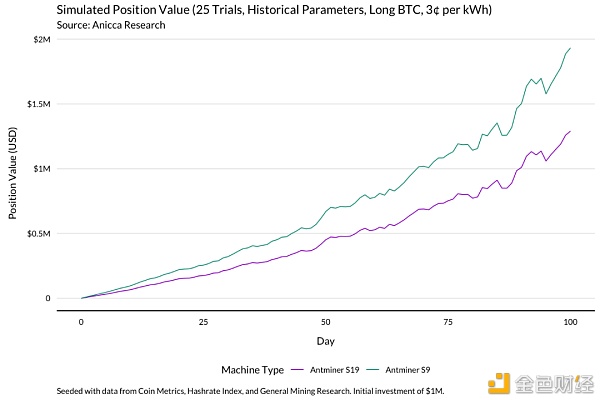 明智的比特币矿工 应当通过模型了解收益变化22
