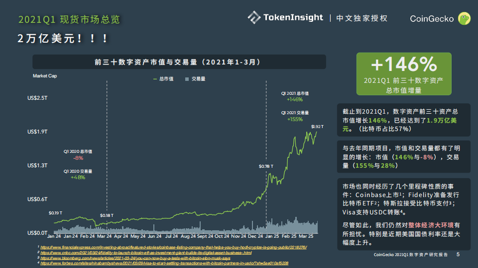 TI 独家中文授权 | CoinGecko 2021 Q1 数字资产行业季度报告 Part14