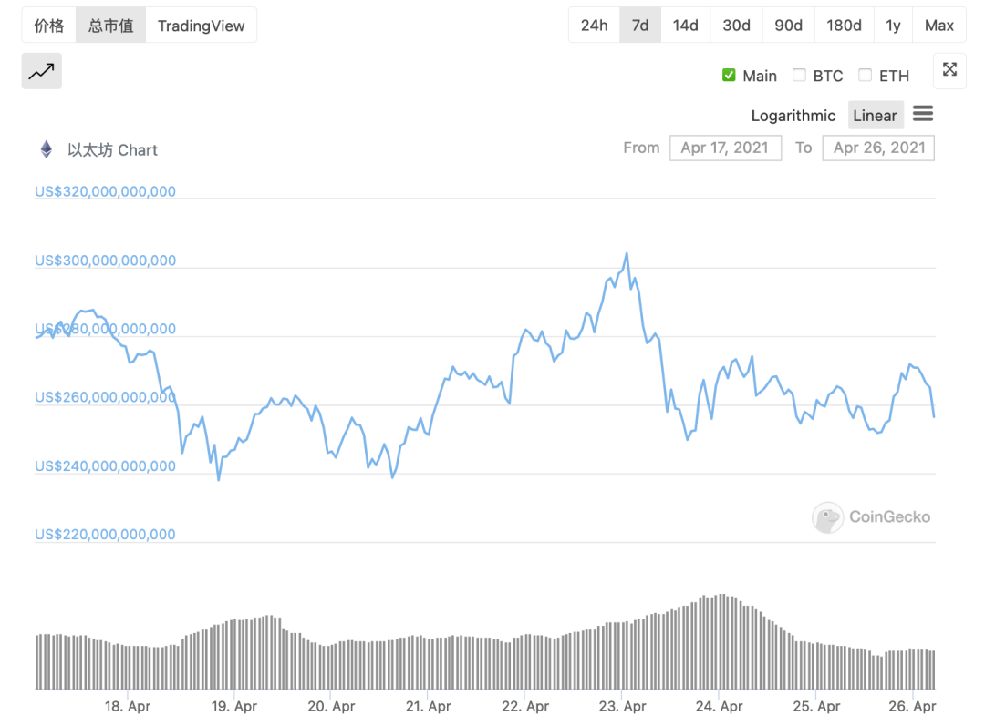 市场瀑布：以太坊市值不降反升1