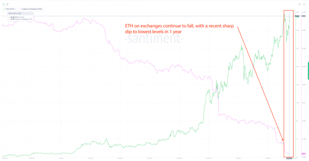 以太坊会取代比特币成为新市场“风向标”吗？