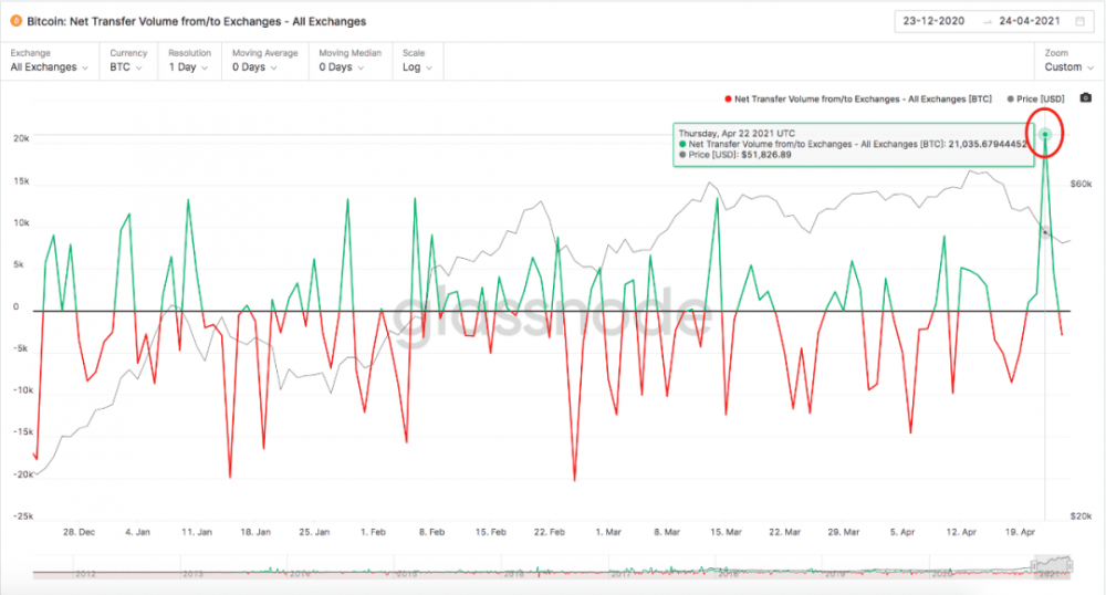 BTC暴跌至47.5公里后，链上的数据是否告诉我们可以抄底？3