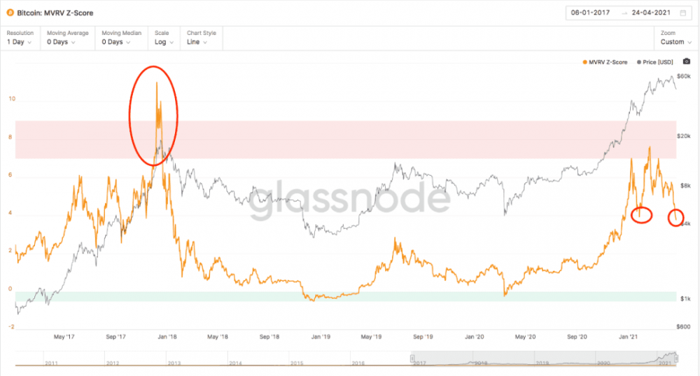 BTC暴跌至47.5公里后，链上的数据是否告诉我们可以抄底？7