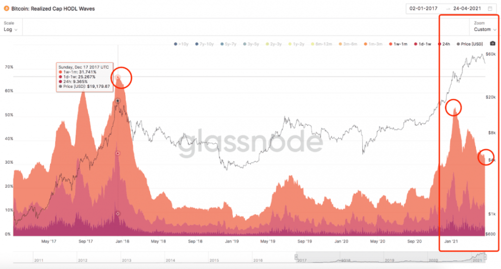 BTC暴跌至47.5公里后，链上的数据是否告诉我们可以抄底？13