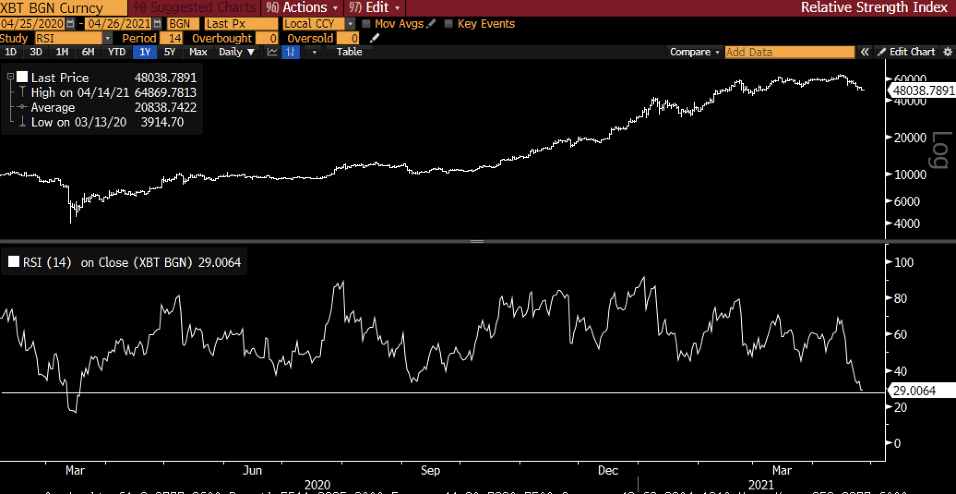 观点 | 比特币经历了“312”以来的最大回调，早应该反弹了