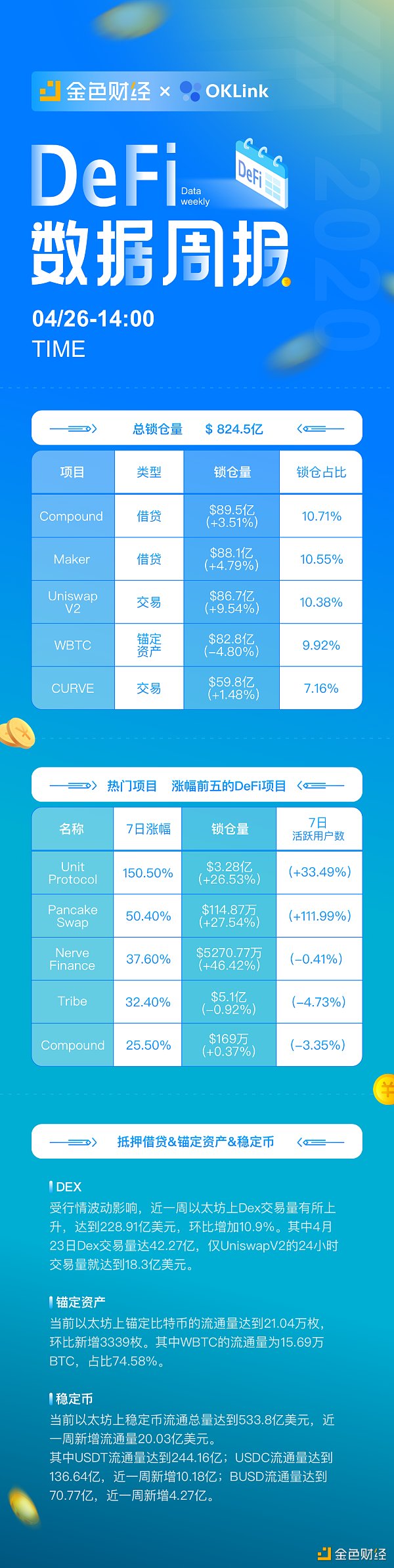 金色数读 | DeFi一周数据速览（4.19-4.26）
