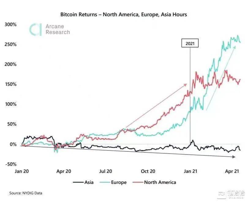 西方资金如何一步步推动比特币牛市扩张？