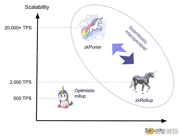 Rollup 并不是以太坊扩容的终极方案？