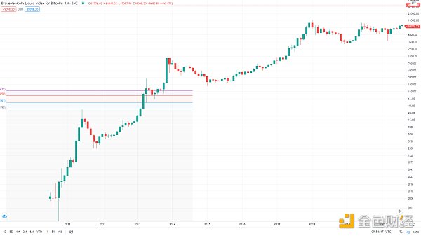 金色趋势丨知史鉴今 BTC酝酿新一轮行情 金色趋势丨知史鉴今 BTC酝酿新一轮行情