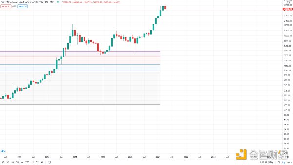 金色趋势丨知史鉴今 BTC酝酿新一轮行情1 金色趋势丨知史鉴今 BTC酝酿新一轮行情1