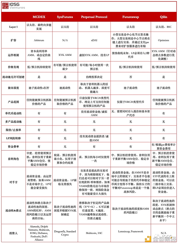 一图概览AMM衍生品DEX平台3