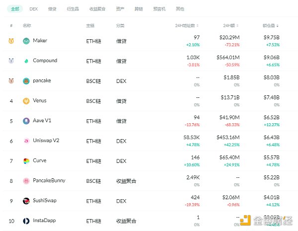 金色DeFi日报 | 算法稳定币今日平均涨幅为16.57%