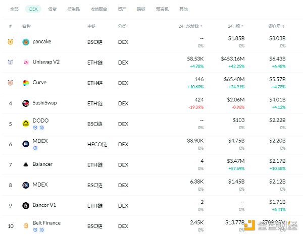 金色DeFi日报 | 算法稳定币今日平均涨幅为16.57%1