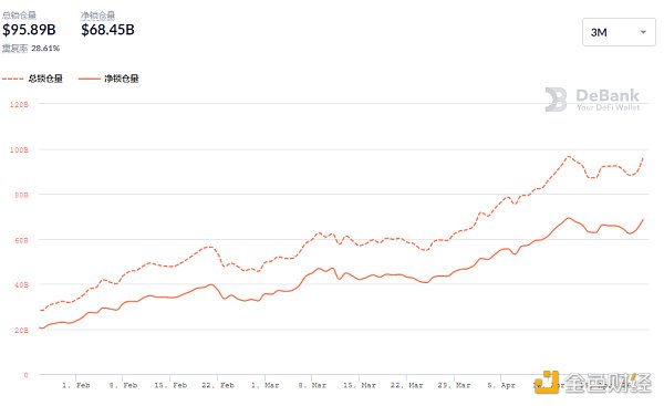 金色DeFi日报 | 算法稳定币今日平均涨幅为16.57%3
