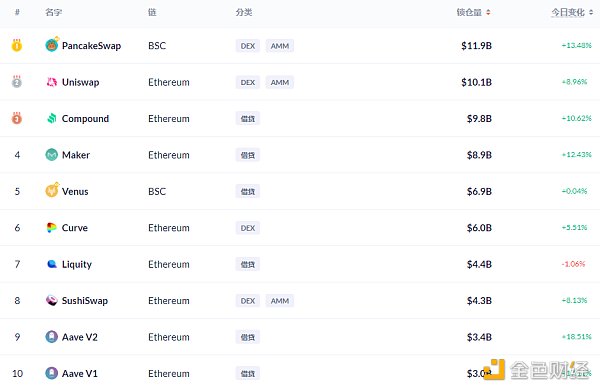 金色DeFi日报 | 算法稳定币今日平均涨幅为16.57%4