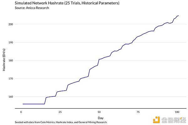 一个明智的比特币矿工应该通过这个模型来理解收入的变化9