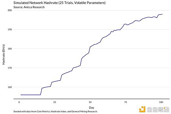 一个明智的比特币矿工应该通过这个模型来理解收入的变化13