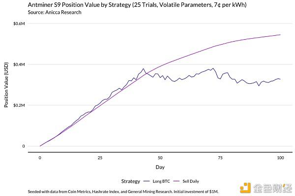 一个明智的比特币矿工应该通过这个模型来理解收入的变化14